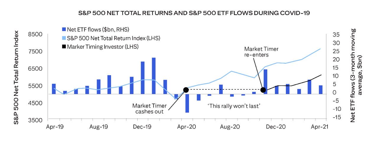 The blue solid and dotted lines above shows the returns from cashing out of the S&P 500 Net Total Return Index at the date of the greatest ETF outflows (April 2020) and reinvesting at the date of the greatest ETF inflows during the subsequent rally (November 2020).
