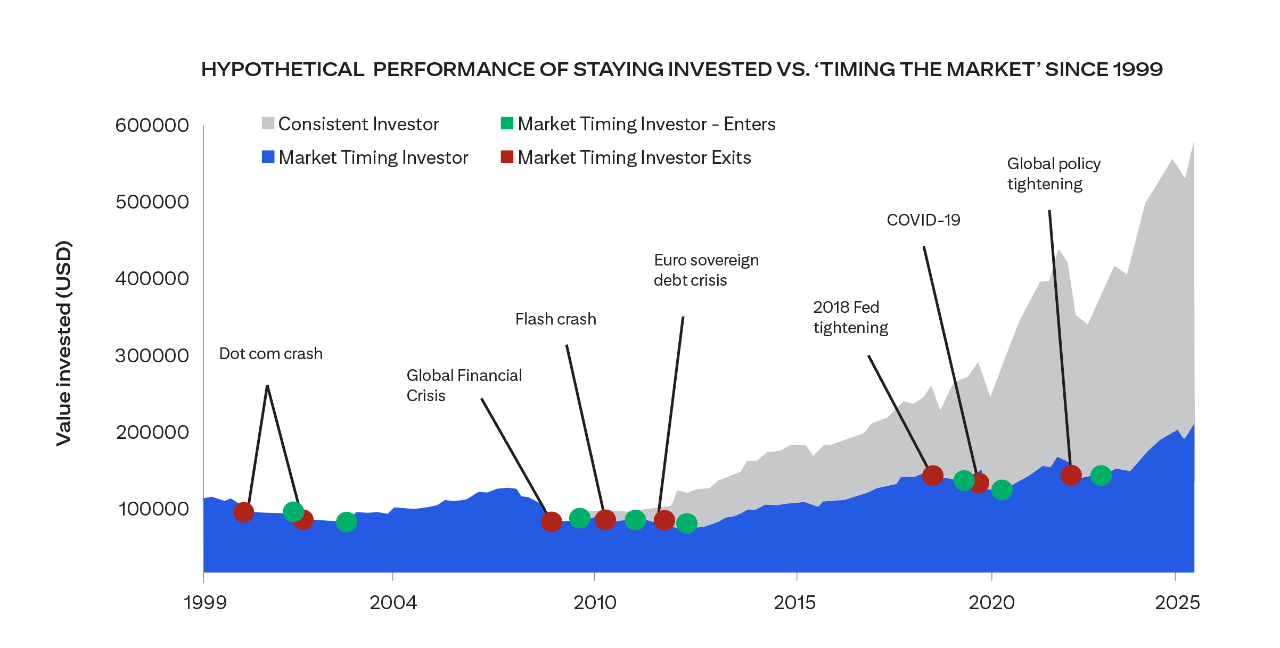 The Consistent Investor is invested into Equities throughout. Market Timing Investor begins invested into Equities but switches into Cash if Equities fall by 10% or more in a quarter and invests back into Equities only after 2 successive quarters of positive performance by Equities. Equities is the S&P 500 net total return index. Cash is constructed using the 3-month US government bond yield index Index.