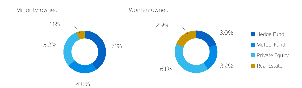percent (%) of u.s.-based funds owned by minorities and women.