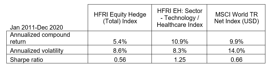 Chart showing performance statistics of the HFRI Equity, Technology/Healthcare And MSCI World index.