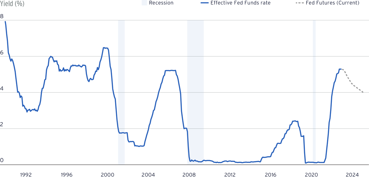 One-line chart shows the Fed Funds Rates for periods ahead as implied by Fed futures contracts. 