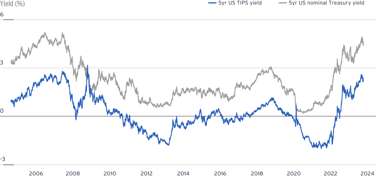 Two-line chart shows the nominal yield on 5-year US Treasurys and the yield on 5-year US Treasury Inflation Protected Securities (TIPS). 