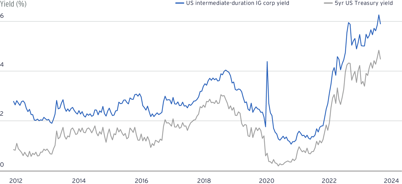 Two-line chart shows the yields on US intermediate-term investment-grade corporate fixed income and 5-year US Treasury yield. 