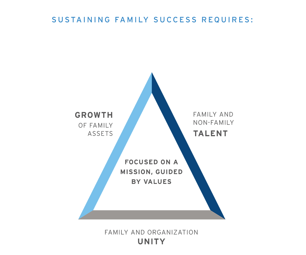 Sustaining family success requires the family to be focused on a mission and guided by values. This is at the heart of all other activities. Utilizing that focus allows the family to GROW family assets, develop family and non-family TALENT, and create/maintain family and organizational UNITY. 